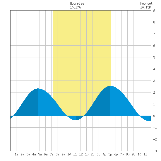 Great Shoals Light tide chart for Monday, January 15, 2024