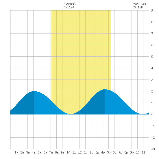 Great Shoals Light tide chart for Monday, January 29, 2024