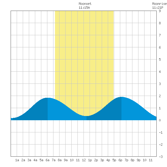 Great Shoals Light tide chart for Tuesday, January 2, 2024