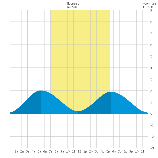 Great Shoals Light tide chart for Wednesday, January 31, 2024