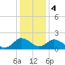 Great Shoals Light tide chart for Thursday, January 4, 2024