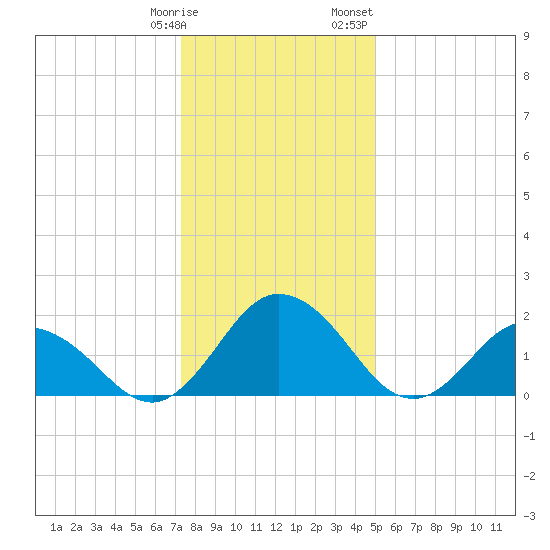 Great Shoals Light tide chart for Tuesday, January 9, 2024