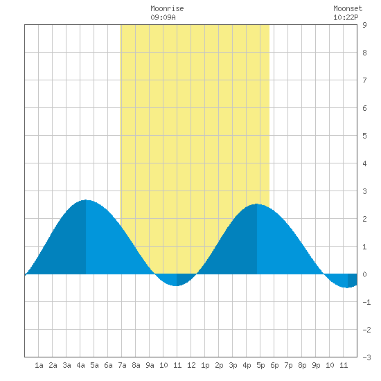 Great Shoals Light tide chart for Tuesday, February 13, 2024
