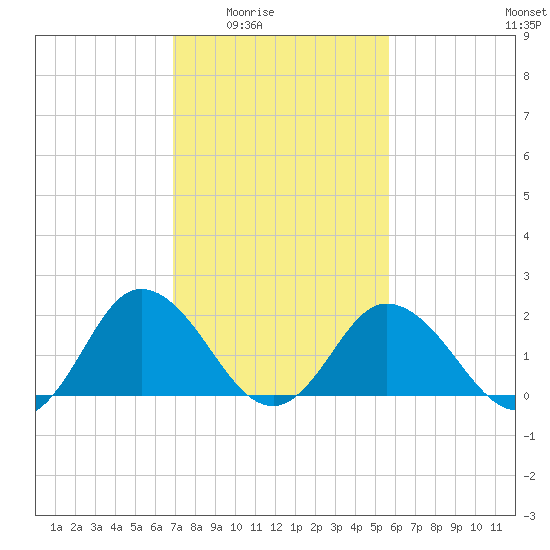 Great Shoals Light tide chart for Wednesday, February 14, 2024
