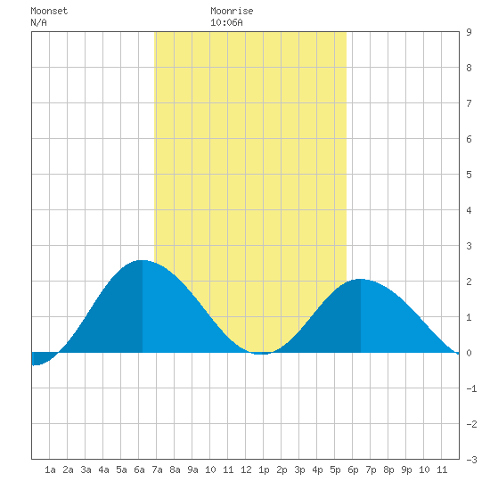 Great Shoals Light tide chart for Thursday, February 15, 2024