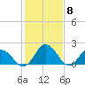 Great Shoals Light tide chart for Thursday, February 8, 2024