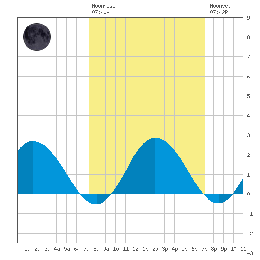 Great Shoals Light tide chart for Sunday, March 10, 2024