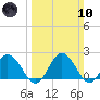 Great Shoals Light tide chart for Sunday, March 10, 2024