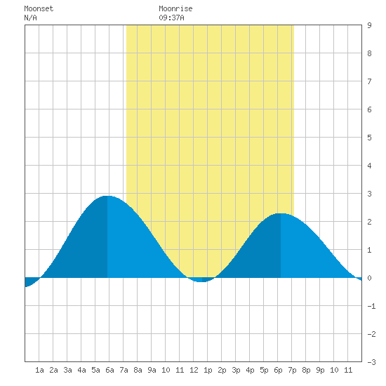Great Shoals Light tide chart for Thursday, March 14, 2024