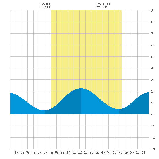 Great Shoals Light tide chart for Wednesday, March 20, 2024