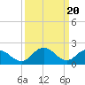 Great Shoals Light tide chart for Wednesday, March 20, 2024
