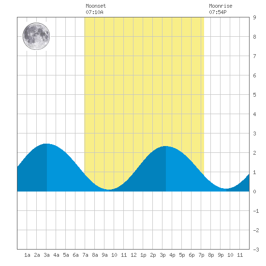 Great Shoals Light tide chart for Monday, March 25, 2024
