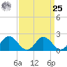 Great Shoals Light tide chart for Monday, March 25, 2024