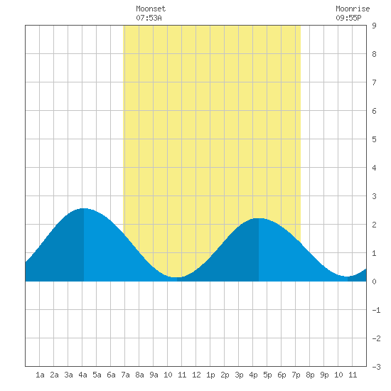 Great Shoals Light tide chart for Wednesday, March 27, 2024