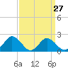 Great Shoals Light tide chart for Wednesday, March 27, 2024