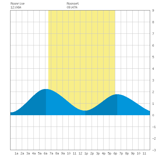 Great Shoals Light tide chart for Saturday, March 2, 2024