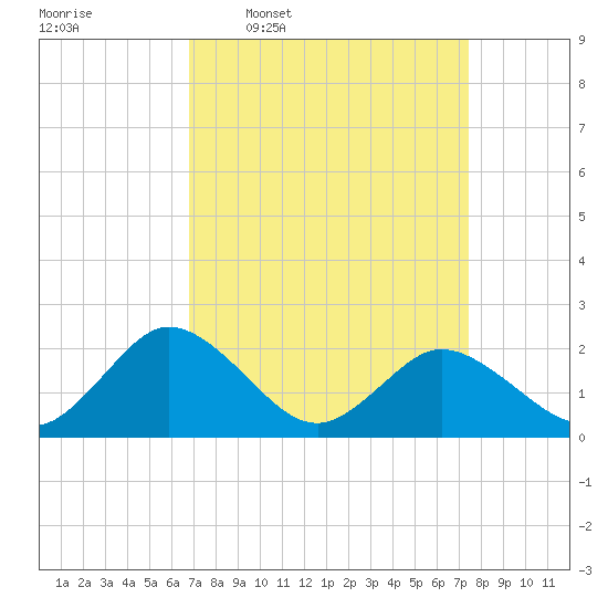 Great Shoals Light tide chart for Saturday, March 30, 2024