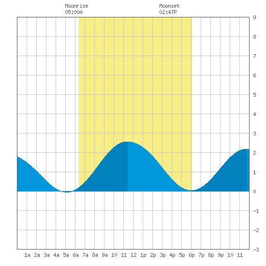 Great Shoals Light tide chart for Thursday, March 7, 2024
