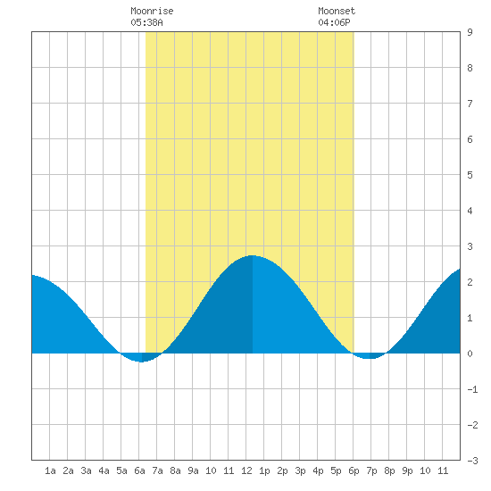 Great Shoals Light tide chart for Friday, March 8, 2024