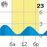 Great Shoals Light tide chart for Tuesday, April 23, 2024