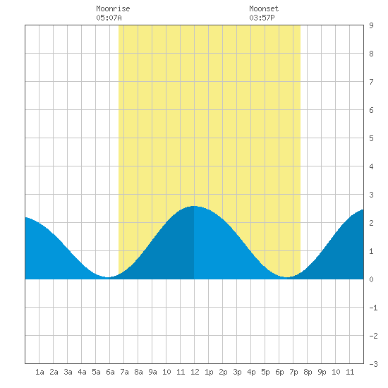 Great Shoals Light tide chart for Friday, April 5, 2024