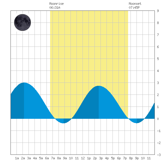 Great Shoals Light tide chart for Monday, April 8, 2024