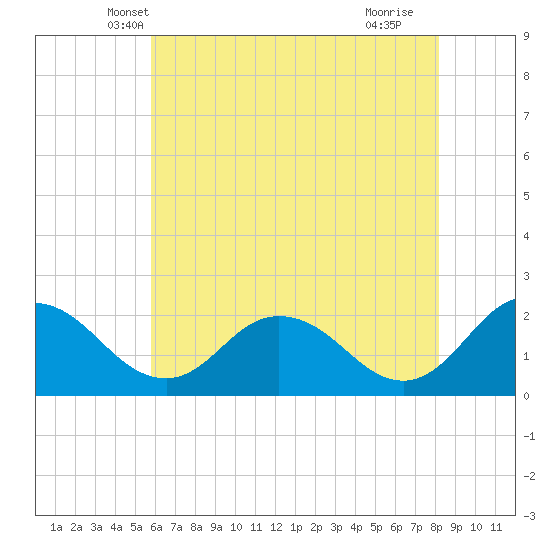 Great Shoals Light tide chart for Sunday, May 19, 2024