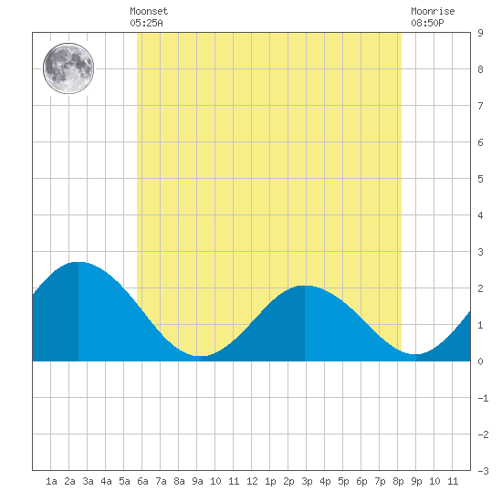 Great Shoals Light tide chart for Thursday, May 23, 2024