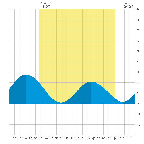Great Shoals Light tide chart for Friday, May 24, 2024
