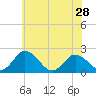 Great Shoals Light tide chart for Tuesday, May 28, 2024