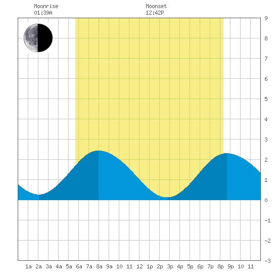 Great Shoals Light tide chart for Thursday, May 30, 2024