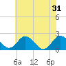 Great Shoals Light tide chart for Friday, May 31, 2024