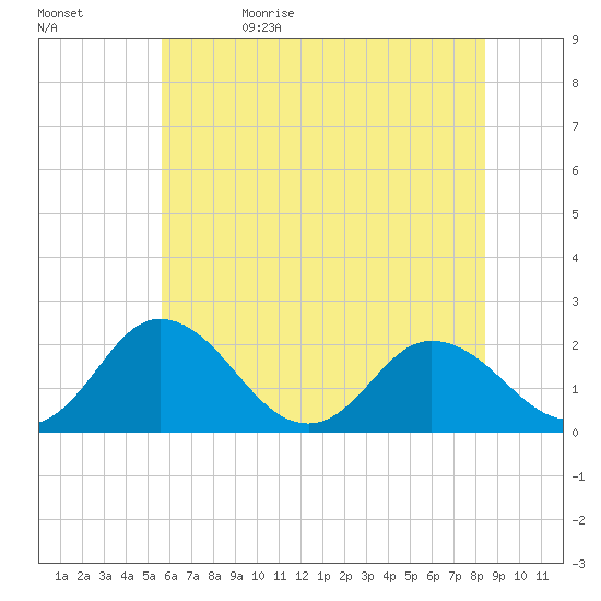 Great Shoals Light tide chart for Monday, June 10, 2024