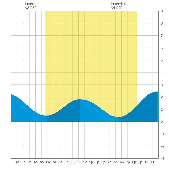 Great Shoals Light tide chart for Monday, June 17, 2024
