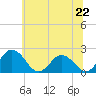 Great Shoals Light tide chart for Saturday, June 22, 2024