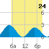Great Shoals Light tide chart for Monday, June 24, 2024