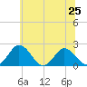 Great Shoals Light tide chart for Tuesday, June 25, 2024