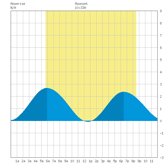 Great Shoals Light tide chart for Wednesday, June 26, 2024