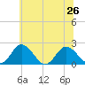 Great Shoals Light tide chart for Wednesday, June 26, 2024