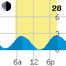 Great Shoals Light tide chart for Friday, June 28, 2024