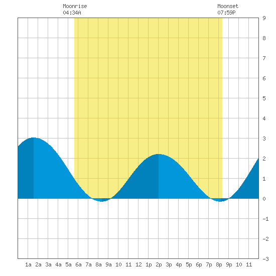 Great Shoals Light tide chart for Wednesday, June 5, 2024