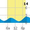 Great Shoals Light tide chart for Sunday, July 14, 2024