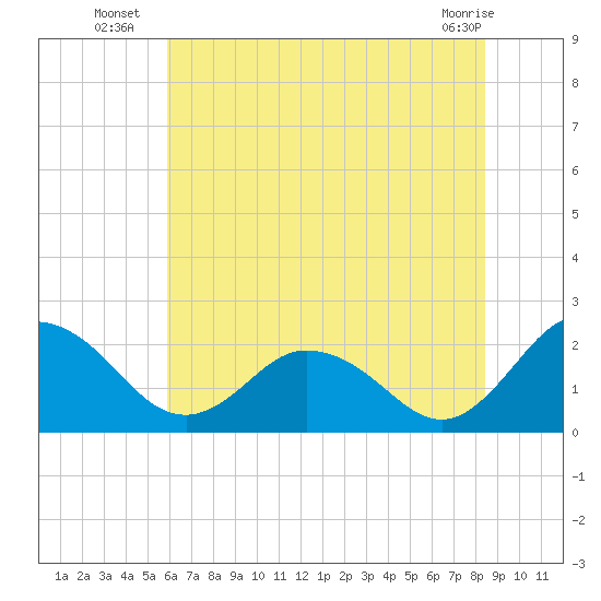 Great Shoals Light tide chart for Thursday, July 18, 2024