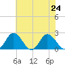 Great Shoals Light tide chart for Wednesday, July 24, 2024