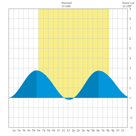 Great Shoals Light tide chart for Thursday, July 25, 2024