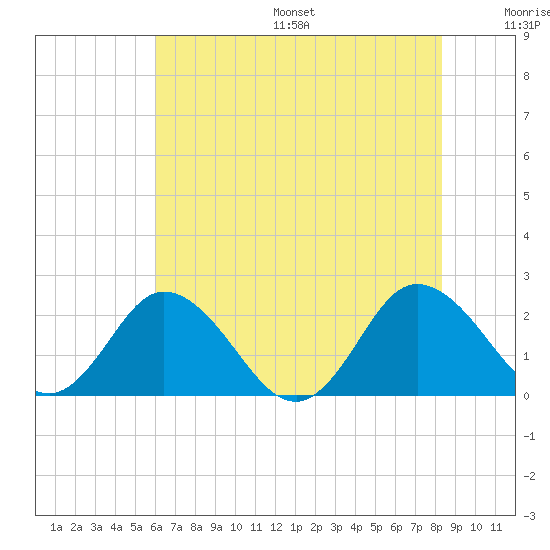 Great Shoals Light tide chart for Friday, July 26, 2024