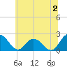 Great Shoals Light tide chart for Tuesday, July 2, 2024