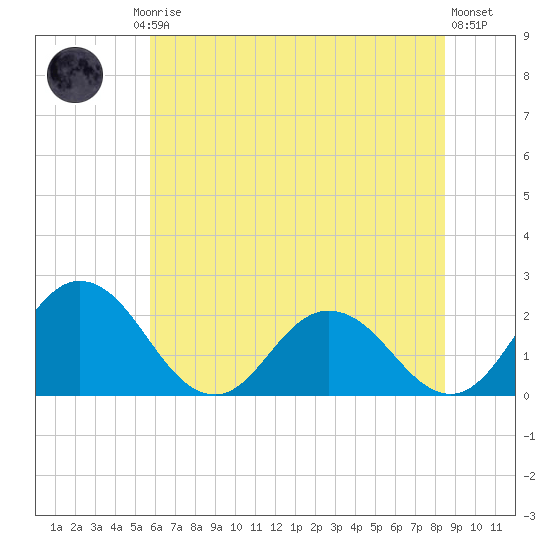 Great Shoals Light tide chart for Friday, July 5, 2024