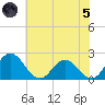 Great Shoals Light tide chart for Friday, July 5, 2024