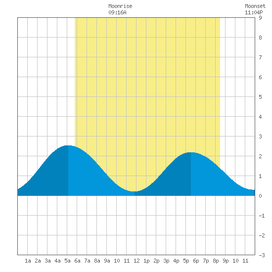 Great Shoals Light tide chart for Tuesday, July 9, 2024